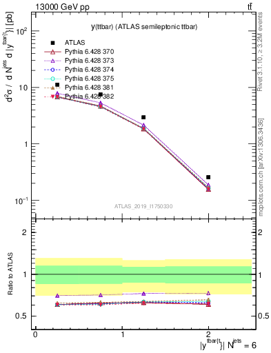 Plot of ttbar.y in 13000 GeV pp collisions