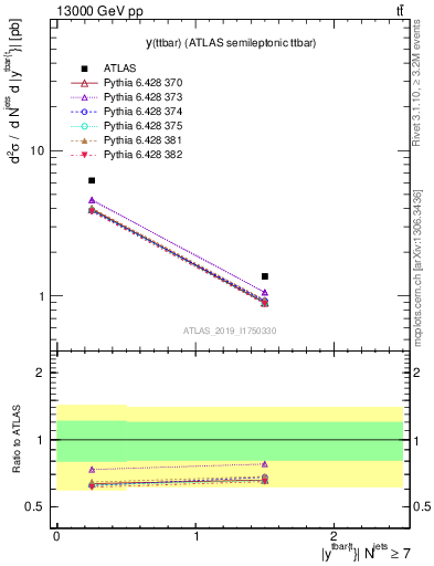 Plot of ttbar.y in 13000 GeV pp collisions