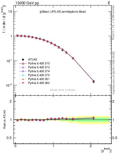 Plot of ttbar.y in 13000 GeV pp collisions