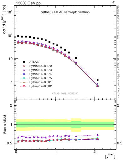 Plot of ttbar.y in 13000 GeV pp collisions