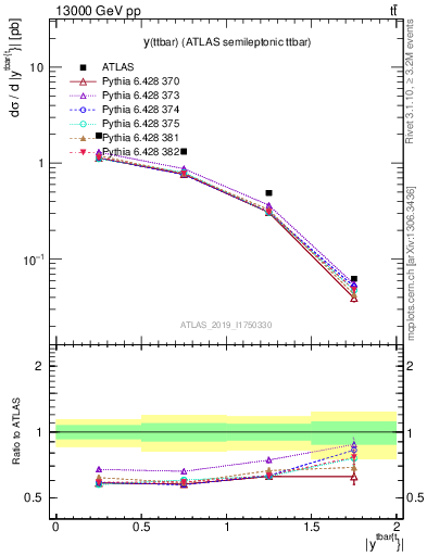 Plot of ttbar.y in 13000 GeV pp collisions