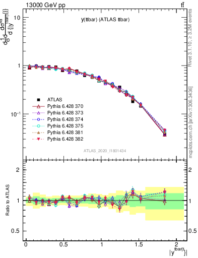 Plot of ttbar.y in 13000 GeV pp collisions