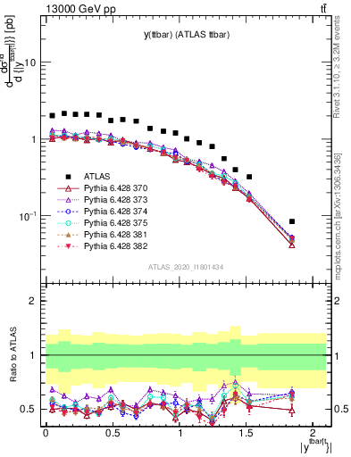 Plot of ttbar.y in 13000 GeV pp collisions