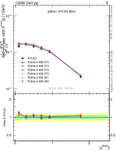 Plot of ttbar.y in 13000 GeV pp collisions