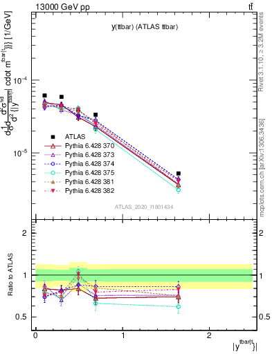 Plot of ttbar.y in 13000 GeV pp collisions