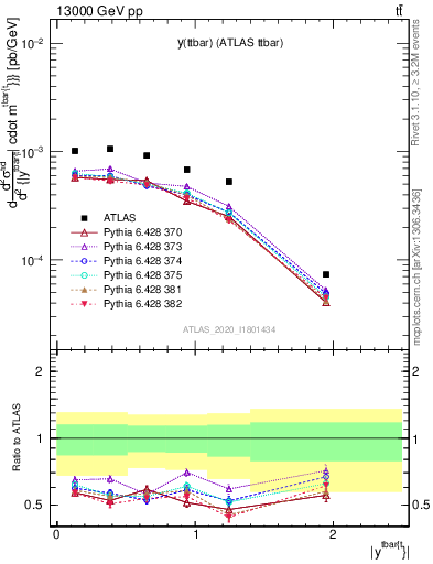 Plot of ttbar.y in 13000 GeV pp collisions