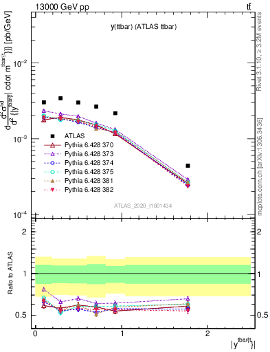 Plot of ttbar.y in 13000 GeV pp collisions