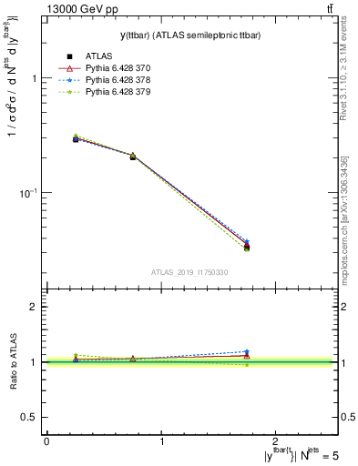 Plot of ttbar.y in 13000 GeV pp collisions