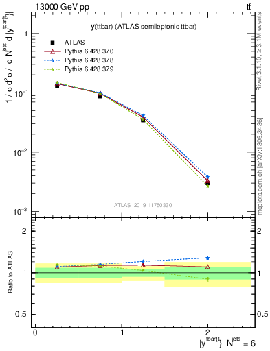 Plot of ttbar.y in 13000 GeV pp collisions