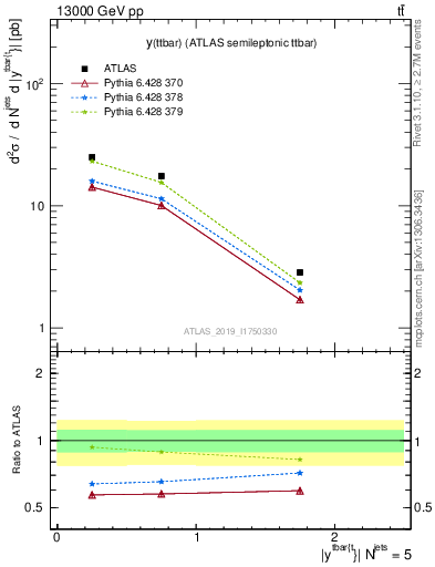 Plot of ttbar.y in 13000 GeV pp collisions