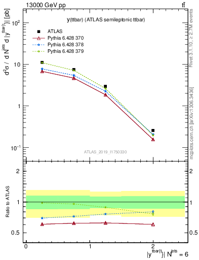 Plot of ttbar.y in 13000 GeV pp collisions