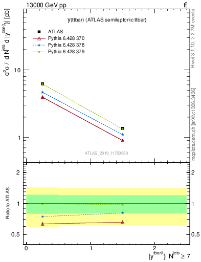 Plot of ttbar.y in 13000 GeV pp collisions