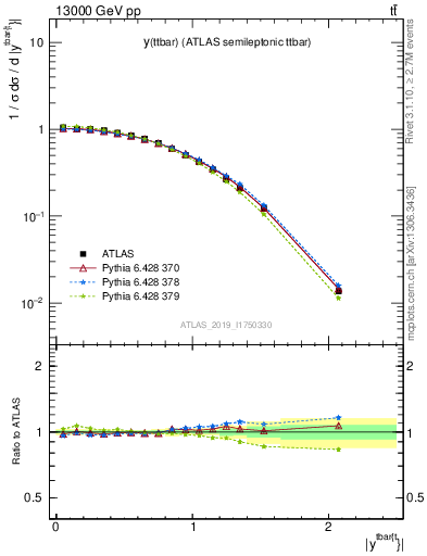 Plot of ttbar.y in 13000 GeV pp collisions