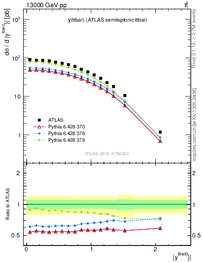 Plot of ttbar.y in 13000 GeV pp collisions