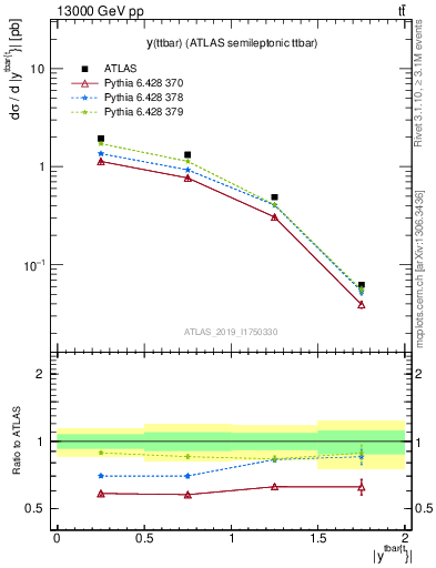 Plot of ttbar.y in 13000 GeV pp collisions