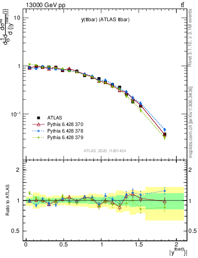 Plot of ttbar.y in 13000 GeV pp collisions