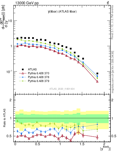 Plot of ttbar.y in 13000 GeV pp collisions