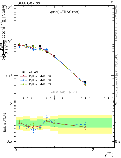 Plot of ttbar.y in 13000 GeV pp collisions