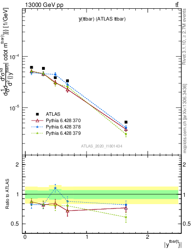 Plot of ttbar.y in 13000 GeV pp collisions