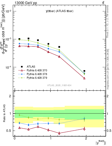 Plot of ttbar.y in 13000 GeV pp collisions