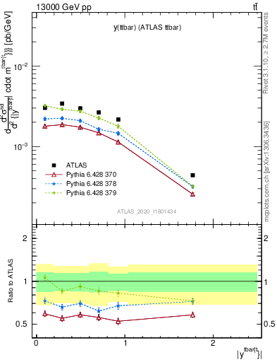 Plot of ttbar.y in 13000 GeV pp collisions