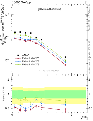 Plot of ttbar.y in 13000 GeV pp collisions