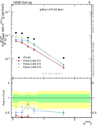 Plot of ttbar.y in 13000 GeV pp collisions