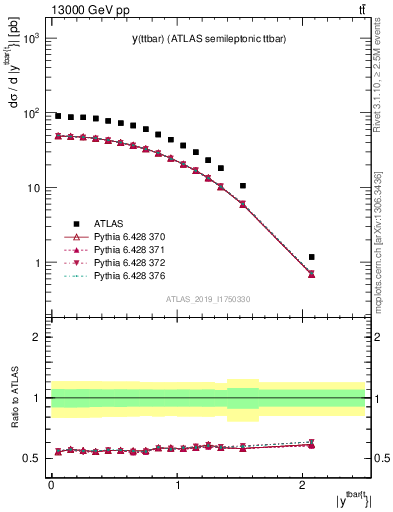 Plot of ttbar.y in 13000 GeV pp collisions