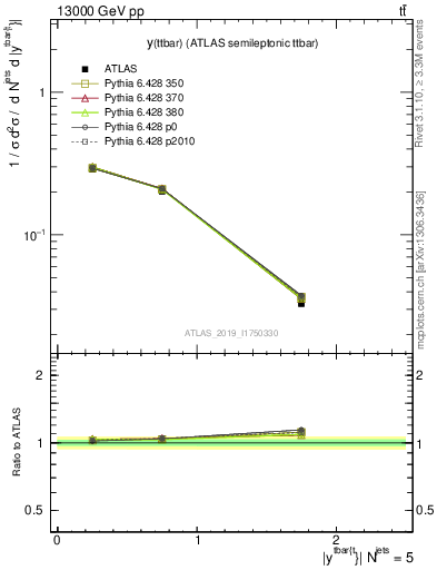 Plot of ttbar.y in 13000 GeV pp collisions