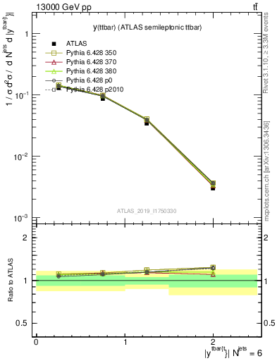 Plot of ttbar.y in 13000 GeV pp collisions