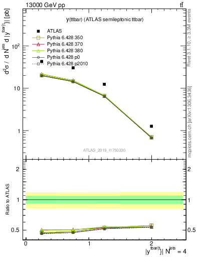 Plot of ttbar.y in 13000 GeV pp collisions