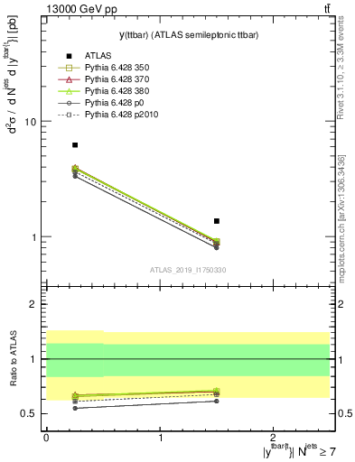 Plot of ttbar.y in 13000 GeV pp collisions