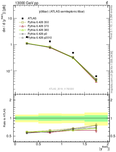 Plot of ttbar.y in 13000 GeV pp collisions