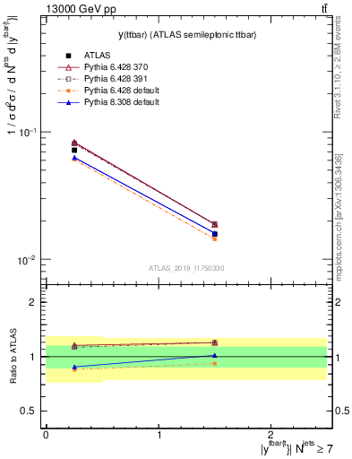 Plot of ttbar.y in 13000 GeV pp collisions