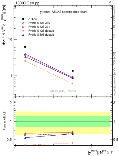 Plot of ttbar.y in 13000 GeV pp collisions