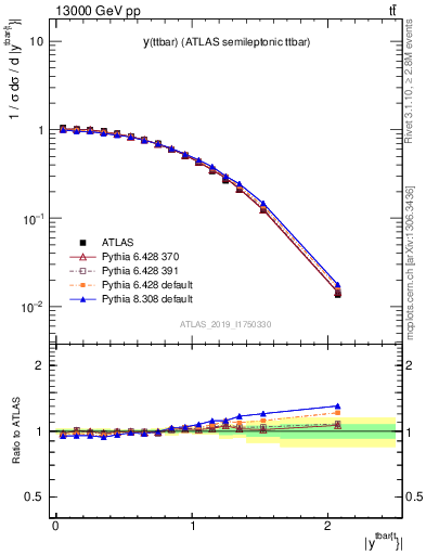 Plot of ttbar.y in 13000 GeV pp collisions