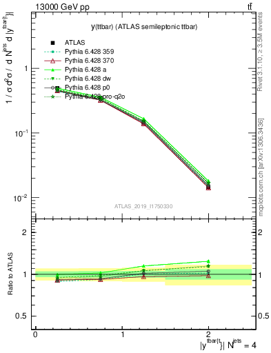 Plot of ttbar.y in 13000 GeV pp collisions