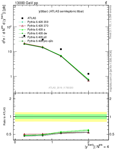 Plot of ttbar.y in 13000 GeV pp collisions