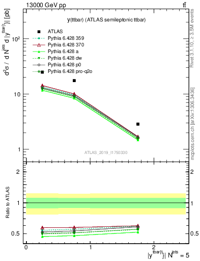 Plot of ttbar.y in 13000 GeV pp collisions