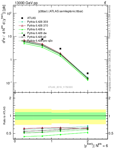 Plot of ttbar.y in 13000 GeV pp collisions