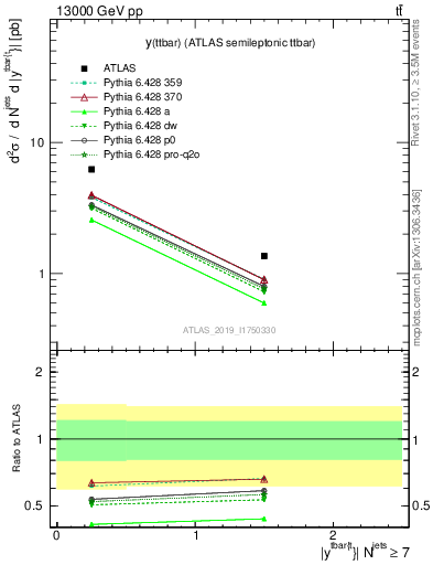 Plot of ttbar.y in 13000 GeV pp collisions