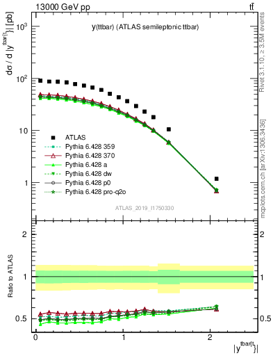 Plot of ttbar.y in 13000 GeV pp collisions