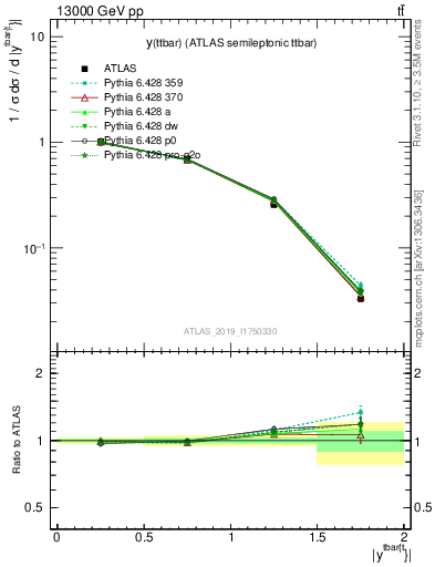 Plot of ttbar.y in 13000 GeV pp collisions