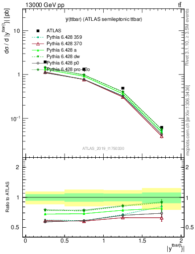 Plot of ttbar.y in 13000 GeV pp collisions