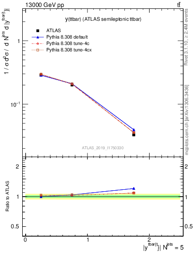 Plot of ttbar.y in 13000 GeV pp collisions