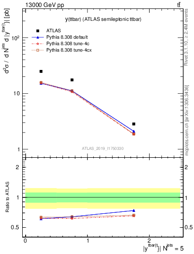 Plot of ttbar.y in 13000 GeV pp collisions