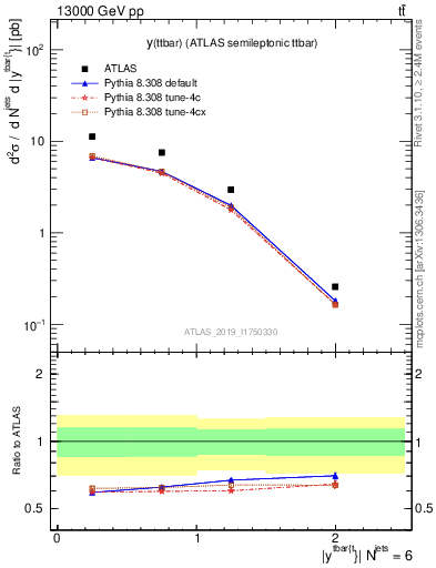 Plot of ttbar.y in 13000 GeV pp collisions