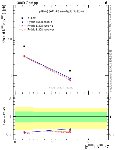 Plot of ttbar.y in 13000 GeV pp collisions