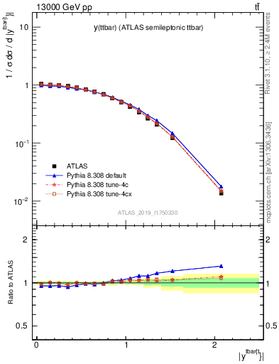 Plot of ttbar.y in 13000 GeV pp collisions