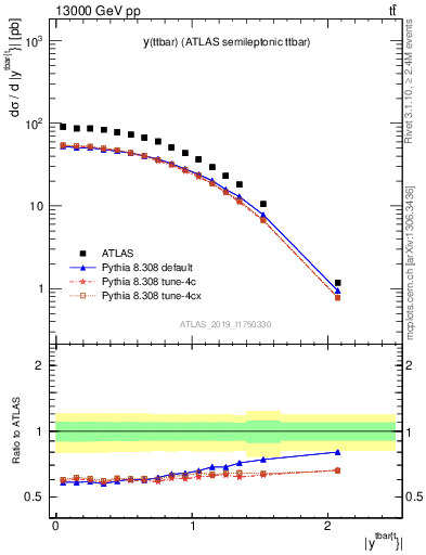 Plot of ttbar.y in 13000 GeV pp collisions